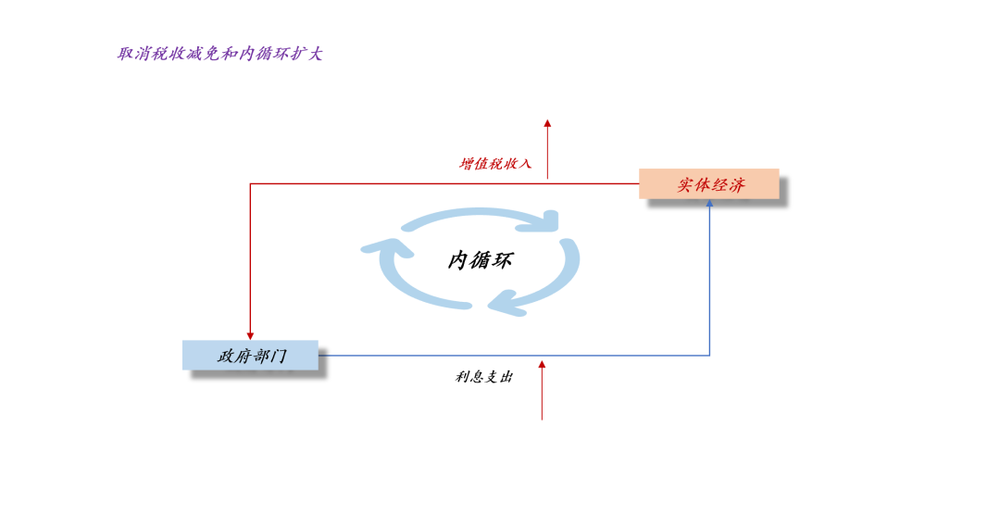 現金網:關於恢複征收國債增值稅、反內卷和供給側改革