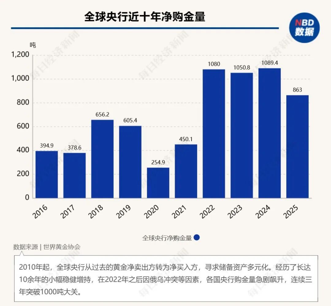 21點:“黃金將取代美元”,“末日博士”彼得·希夫:金價飆陞是美國新一輪危機的前兆,後續有望沖上7000美元