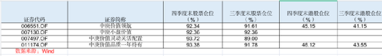 加仓!加仓!顶流基金经理放大招,最新持仓大曝光