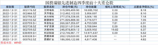 加仓!加仓!顶流基金经理放大招,最新持仓大曝光