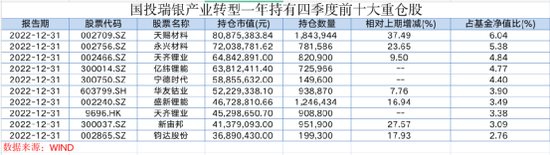 加仓!加仓!顶流基金经理放大招,最新持仓大曝光