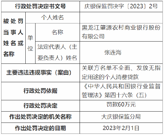 关联方名单不全面等 黑龙江肇州农村商业银行被罚60万元