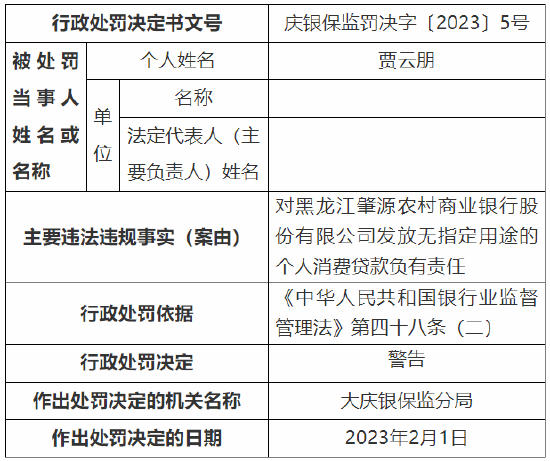 关联方名单不全面等 黑龙江肇州农村商业银行被罚60万元