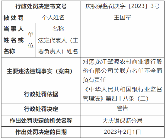 关联方名单不全面等 黑龙江肇州农村商业银行被罚60万元