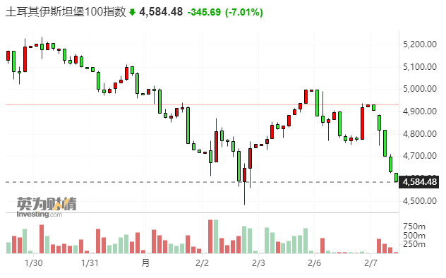 土耳其金融市场余震不断：股市再现暴跌 两次触发熔断机制