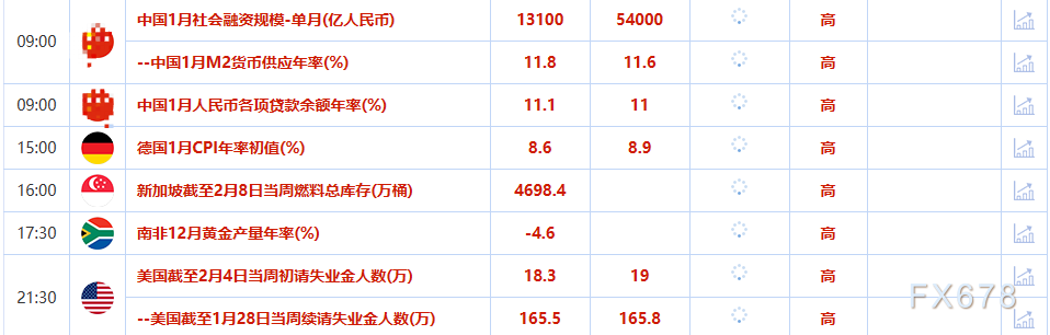 2月9日财经早餐：投资者等待美国下周通胀数据，金价在震荡交投中小涨