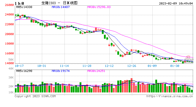 卓创资讯：猪粮比价低于一级预警线 冻肉收储有望遏制生猪价格过度下跌势头