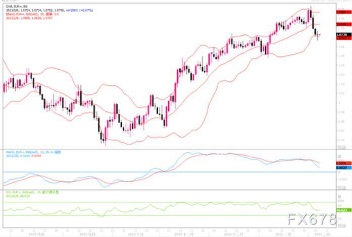 2月8日汇市观潮：欧元、英镑和澳元技术分析