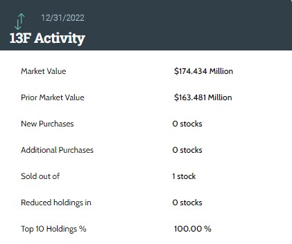 芒格Q4清仓韩国钢铁巨头 阿里巴巴仓位无变动