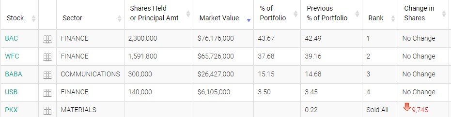 芒格Q4清仓韩国钢铁巨头 阿里巴巴仓位无变动