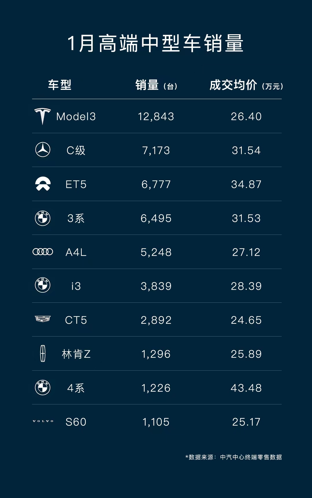 蔚来1月销量居40万元以上高端纯电车首位 ET5上险量超宝马3系