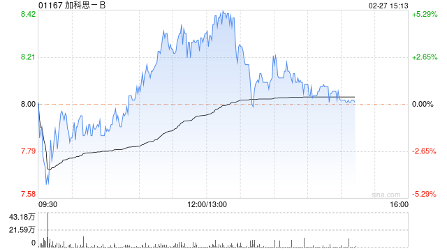 加科思-B午后涨超3% 获中邮证券首予买入评级