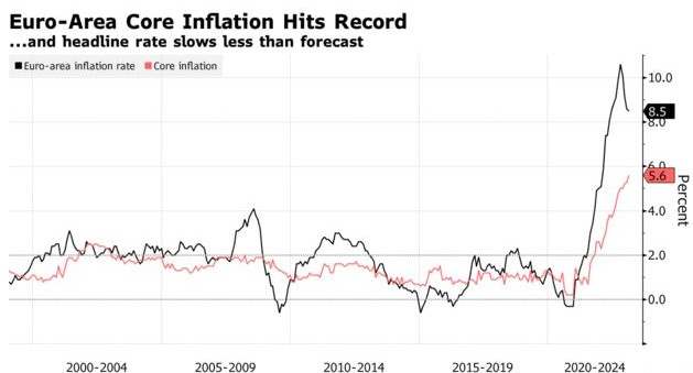 欧央行管委Wunsch：若核心通胀高烧不退 或加息至4%