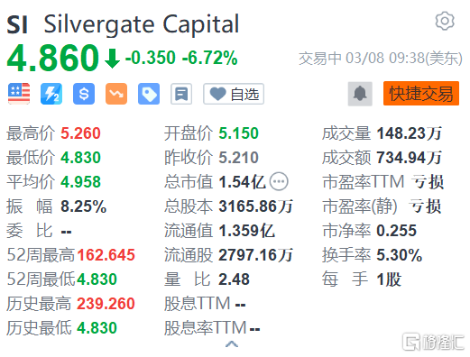 Silvergate资本跌超6%