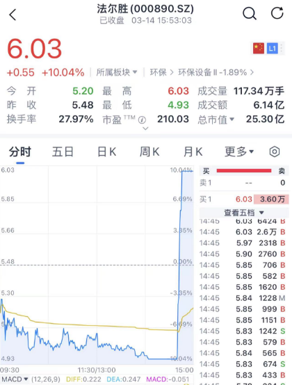 股民看呆：5分钟，从跌停到涨停！芯片小作文来了，巨头涨停！警方悬赏3万缉捕马冬梅！